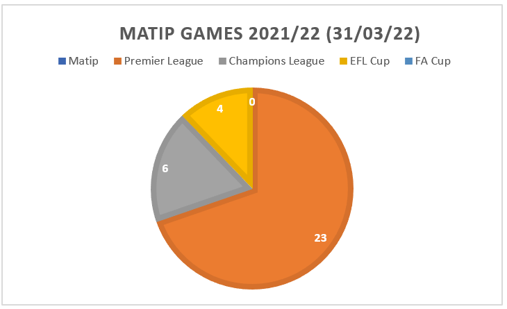 Games played by Matip 2021/2022