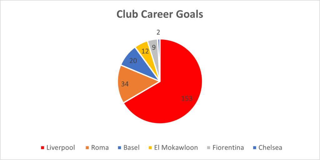 Mo Salah Career goals