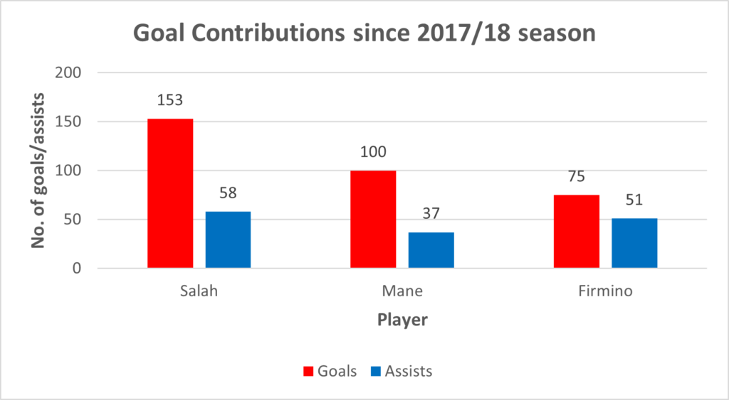 Goal contributions of Liverpool's 'Front three'