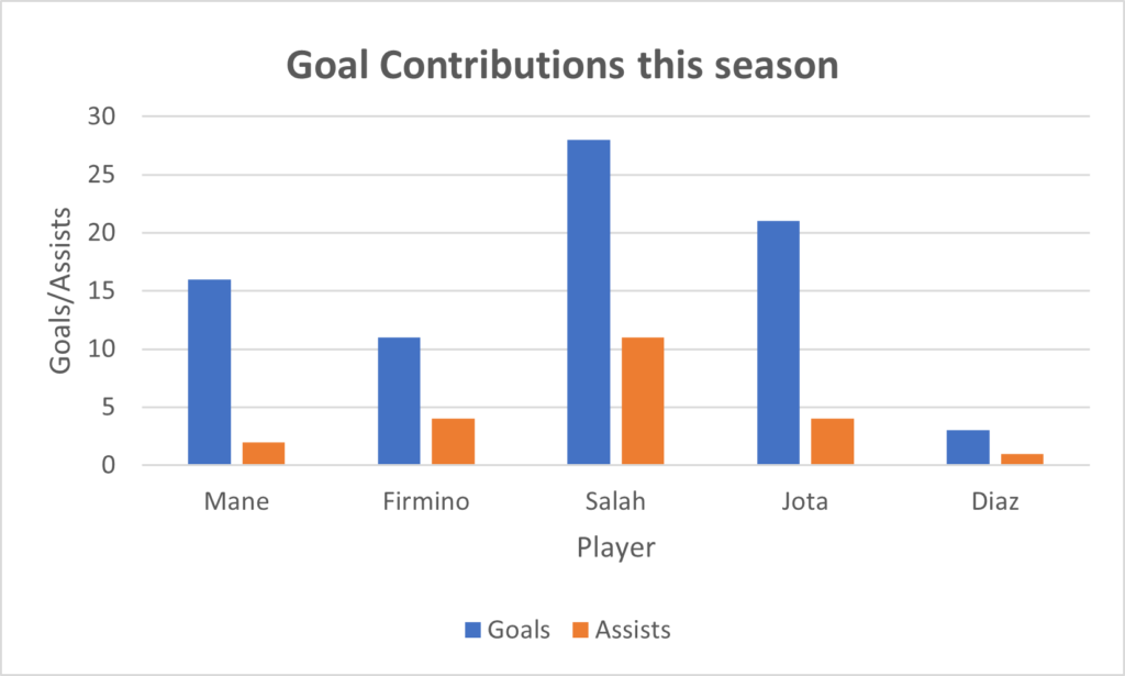 Liverpool's goal contributions this season