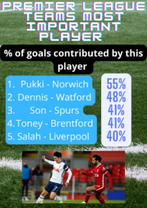 Premier League teams most important player