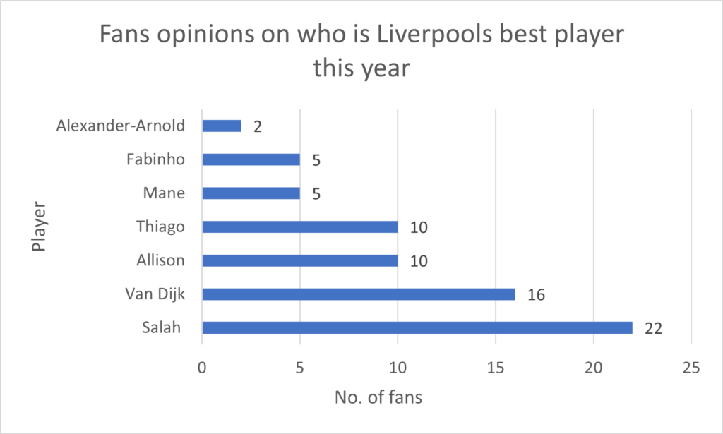 Fans thoughts on Liverpool's main player