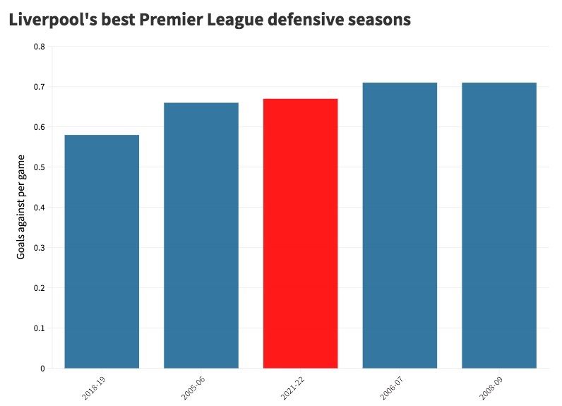 Liverpool's best defensive seasons in the Premier League