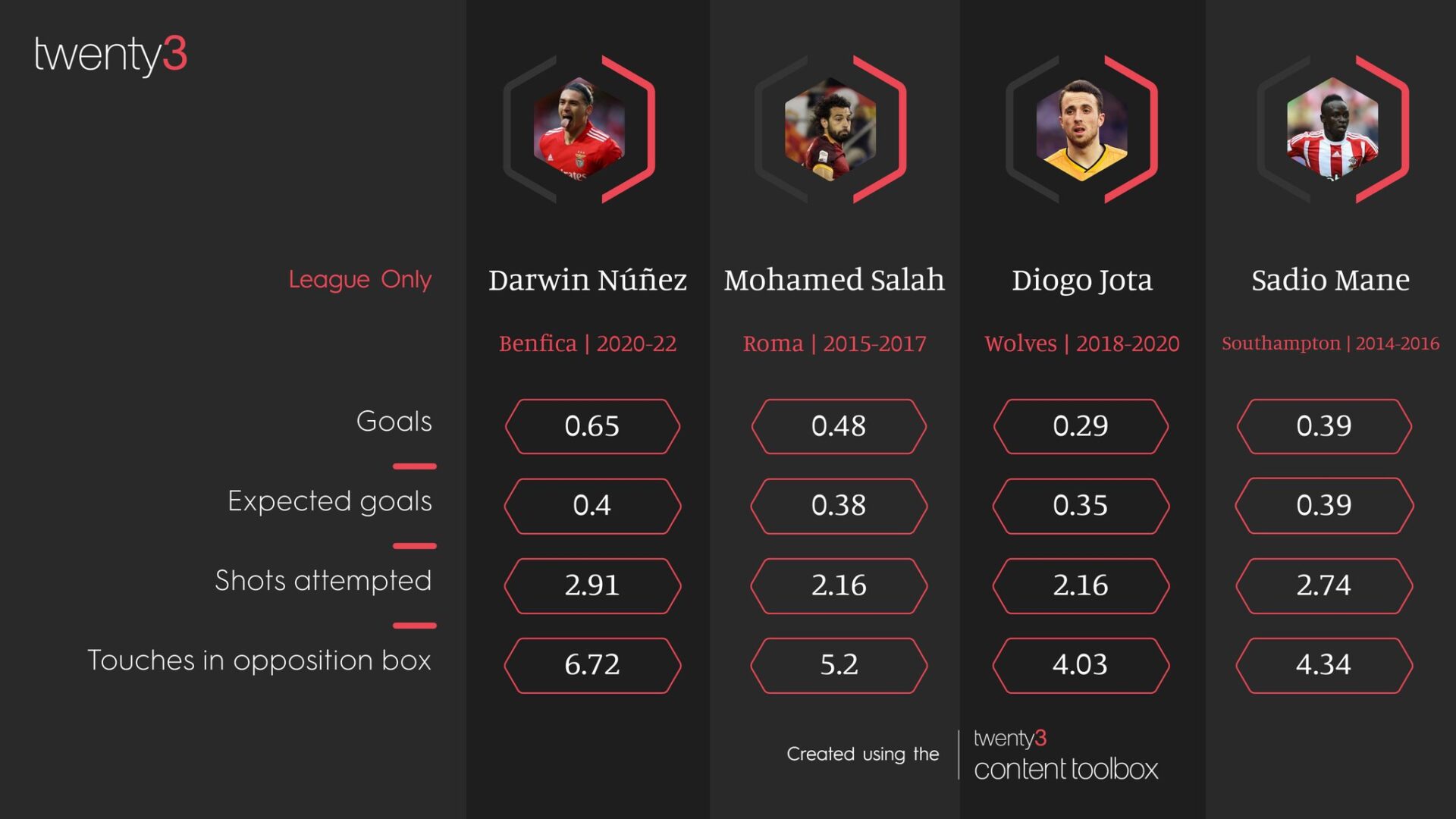 Liverpool target Darwin Nunez's underlying numbers compared to Salah, Jota and Mané (credit to Twenty3Sport, permission from @SamMcGuire90)