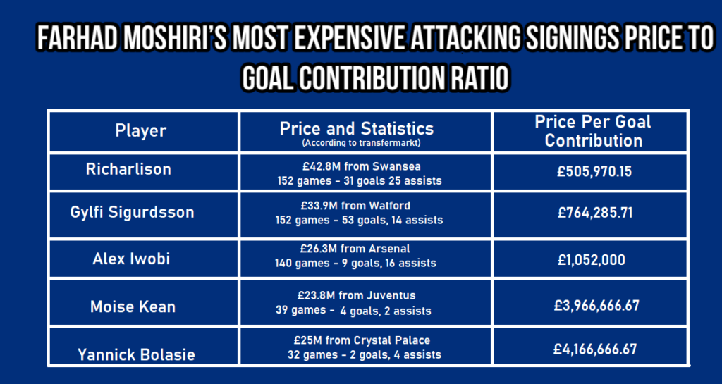 Table showcasing Eveton's top 5 most expensive signings and their price per goal contribution