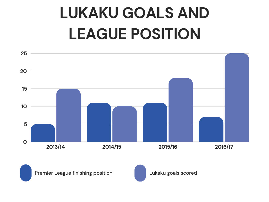 Lukaku's goals - graph by Max Ledson