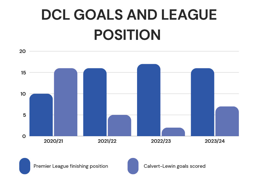 Dominic Calvert-Lewin's goals - graph by Max Ledson