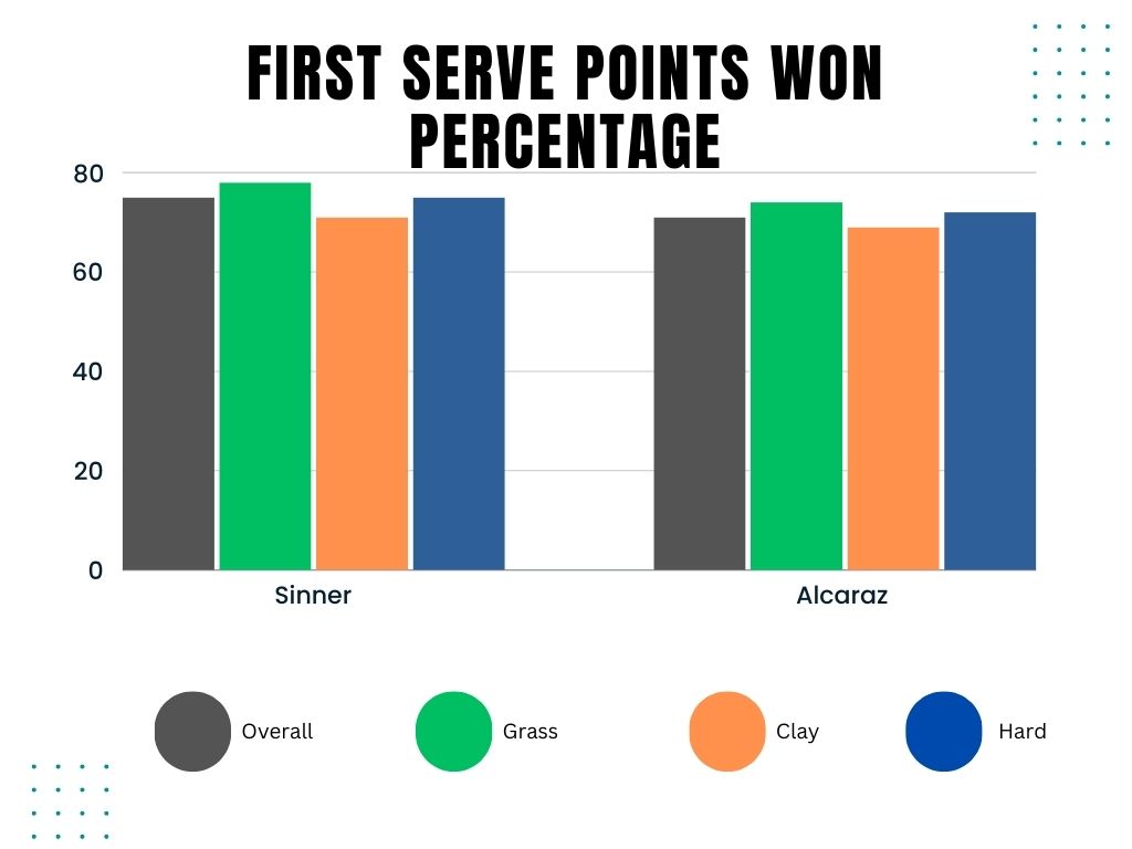 Bar Chart of the First Serve points won percentage for Jannik Sinner and Carlos Alcaraz on each surface.