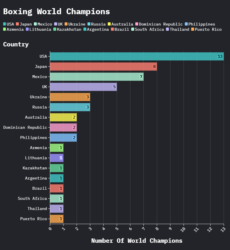 Boxing World Champions Graph