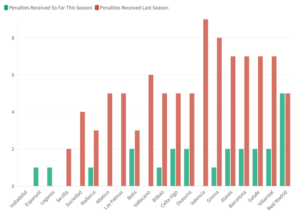 La Liga Penalties. Data Courtesy of Transfermarkt.