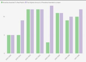 Penalties awarded to Real Madrid. Data courtesy of Transfermarkt.