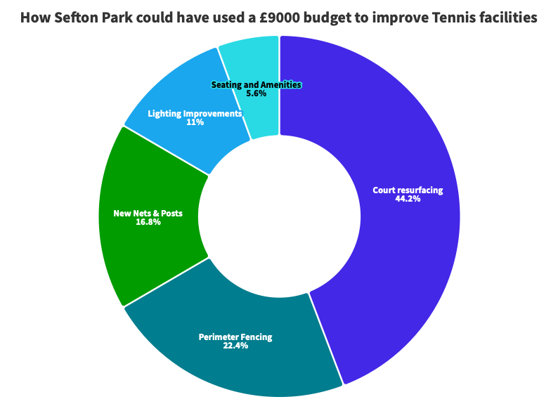 Sefton Spending