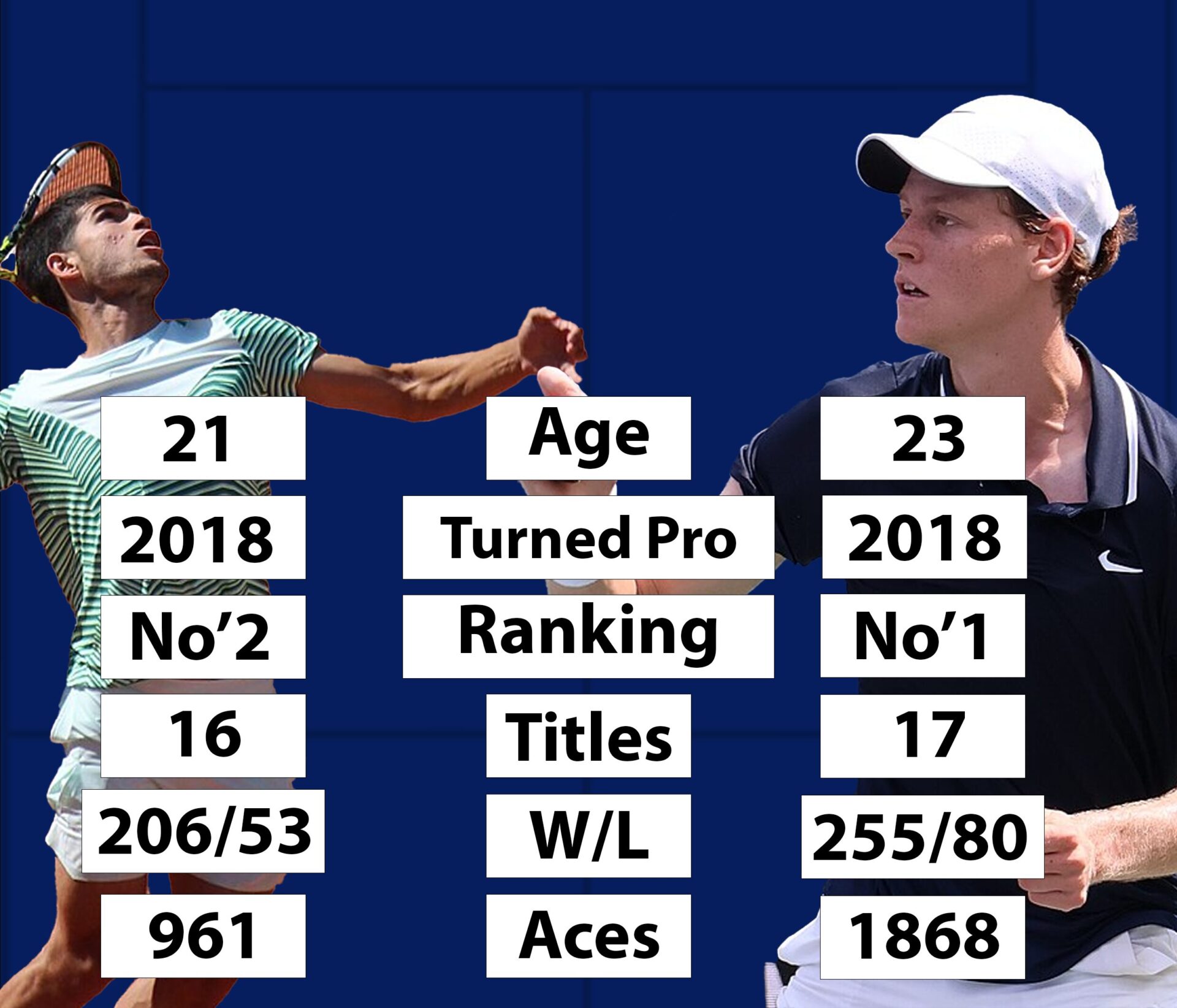 Carlos Alcaraz and Jannik Sinner Head-to-head