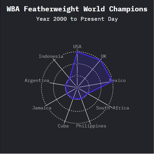 WBA Featherweight Champions since turn of century