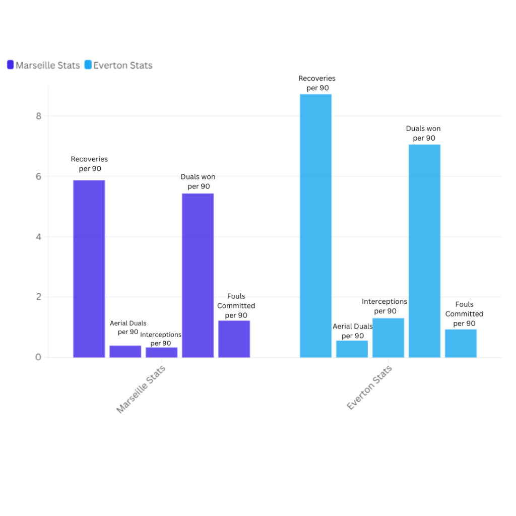 bar chart for ndiaye defensive stats