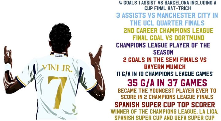 Vini Jr. Statistics for the 2024 Season 