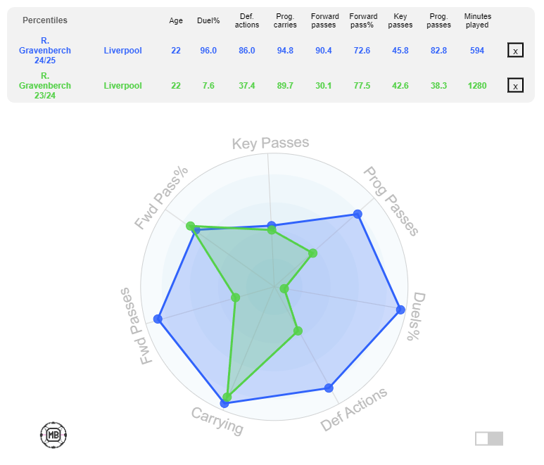 Ryan Gravenberch's stats for the 2023/24 season vs the 2024/25 season 