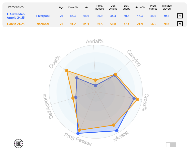 Trent Alexander-Arnold compared to Garcia