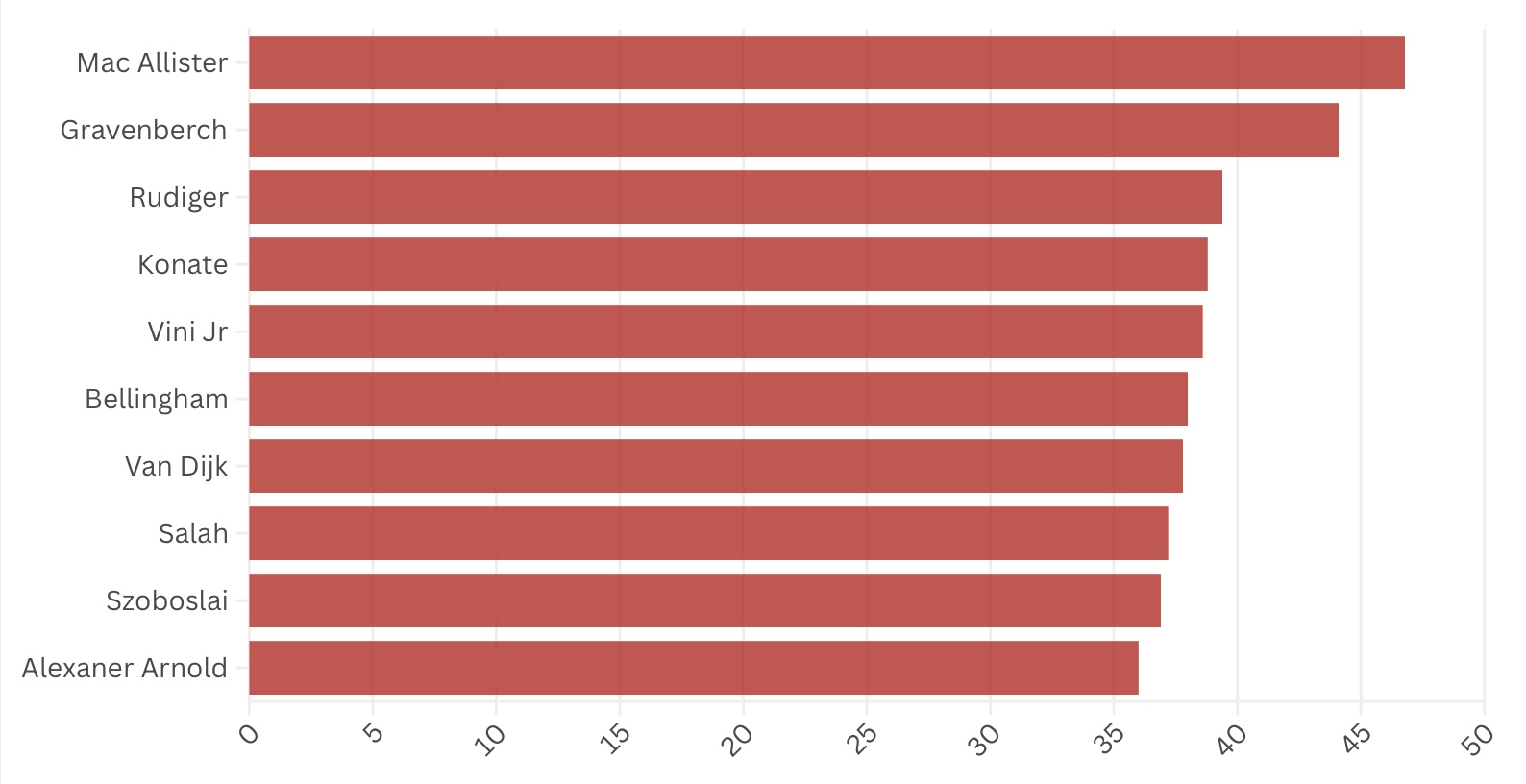 Real Madrid vs Liverpool Distance Covered In the Champions League this season