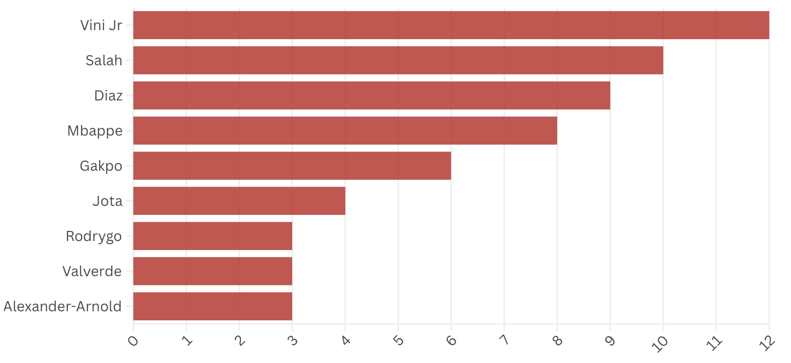 Goals Scored by Liverpool and Real Madrid Players made on Flourish