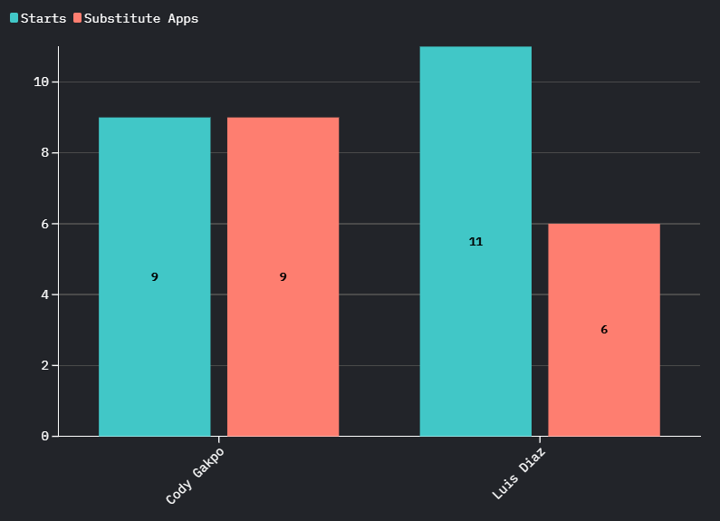 Liverpool Left Wingers Appearances. Data courtest of Tranfrmarkt