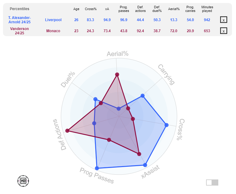 Trent Alexander-Arnold compared to Vanderson