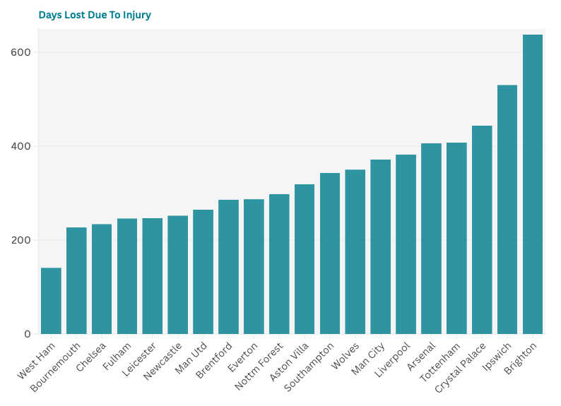 Bar chart showing how long each team has lost due to injuries so far in the Premier League campaign.