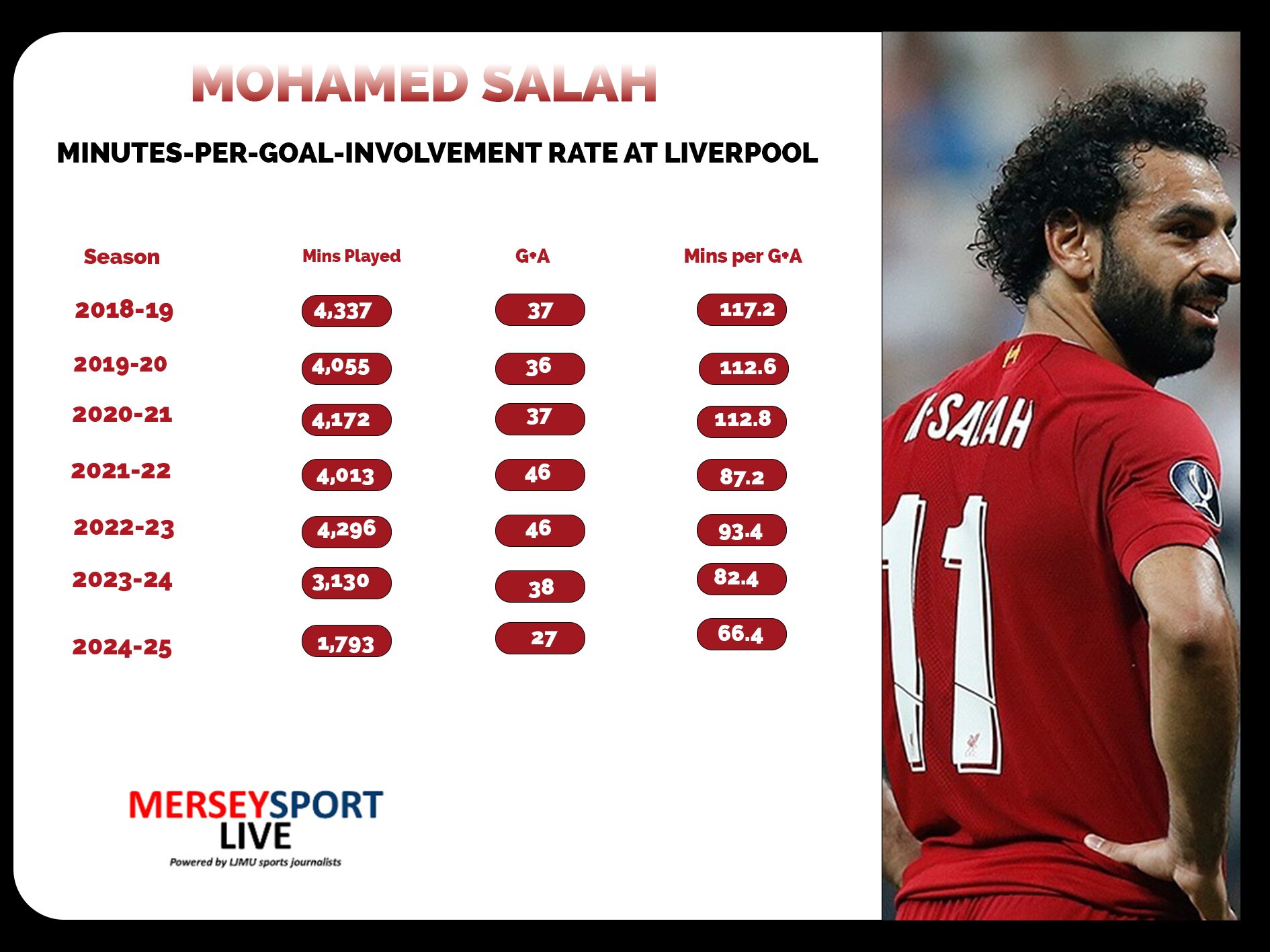 Salah Stats Piece