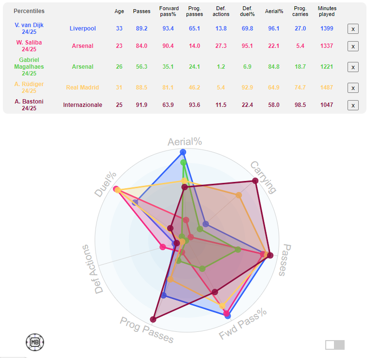 Van Dijk Stats Comparisons