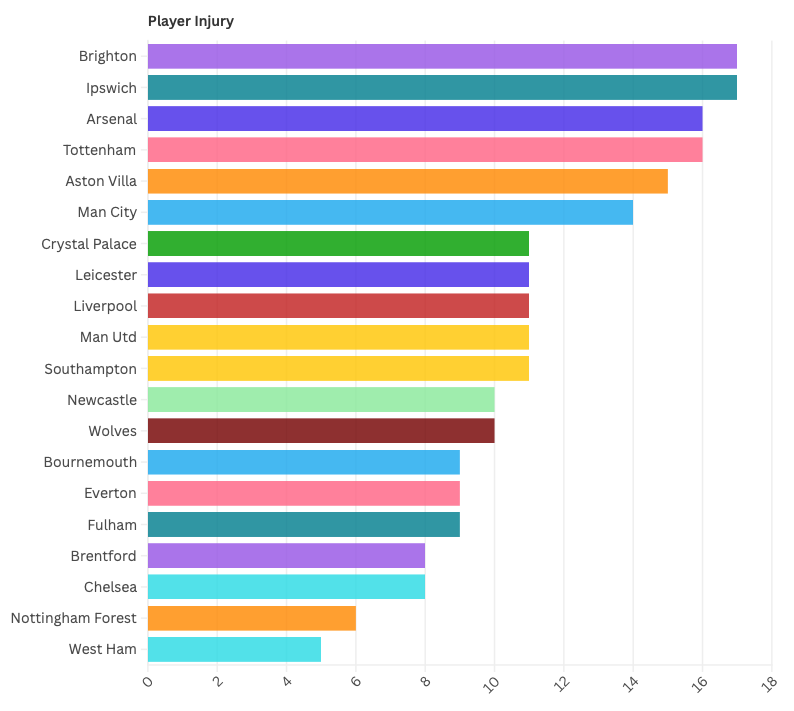 Bar chart showing how many injuries each team has suffered so far this season.