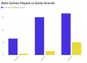 Beto Goals Scored vs Games Played