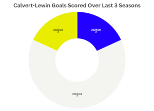 Calvert-Lewin Goals Scored Over Last 3 Seasons