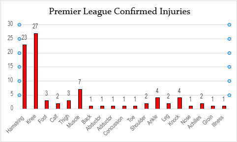 premier league injury table as of 26th February 2025