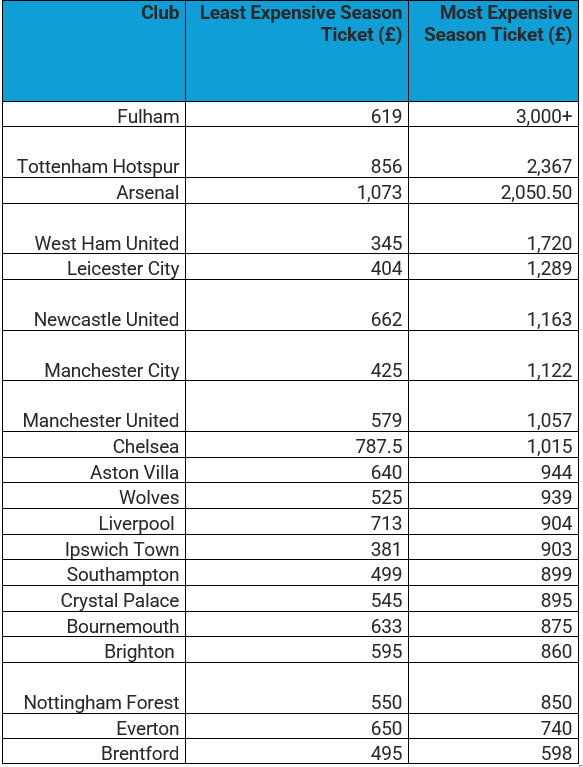 Season ticket prices across Premier League in 24/25 season. (Adapted from Ticket Compare: https://ticket-compare.com/premier-league-ticket-prices-by-club/)