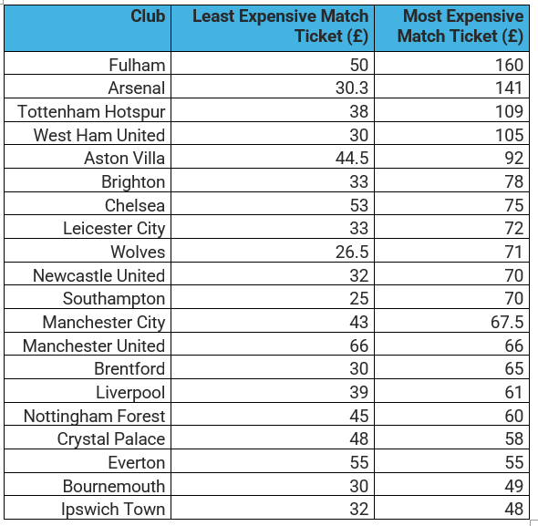 Matchday ticket prices across Premier League in 24/25 season. Adapted from Ticket Compare: https://ticket-compare.com/premier-league-ticket-prices-by-club/