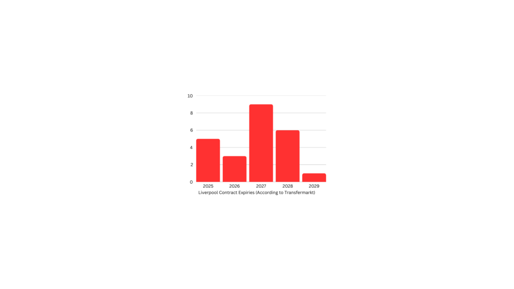 Liverpool Contract Expiries Data by Daniel Moffat