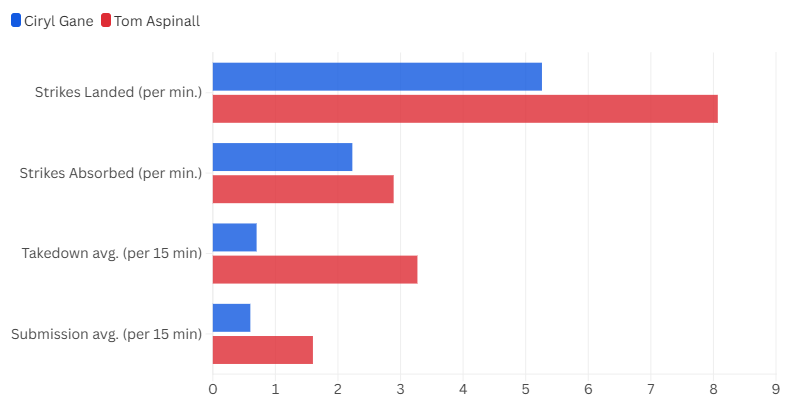 Aspinall/Gane comparison per minute