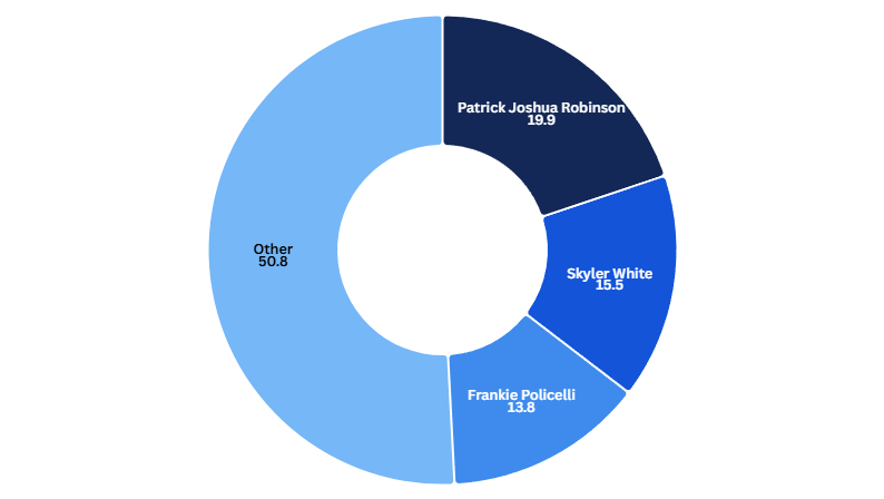 Cheshire Phoenix points %