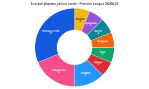Donut chart showcasing Everton's yellow cards per player.
