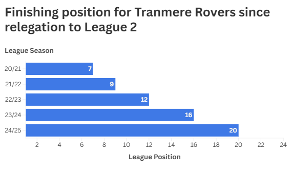 Finishing position for Tranmere Rovers since relegation to League 2 / By Dylan Jones