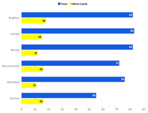Bar Graph showing fouls committed by Premier League sides with comparison to their yellow cards.