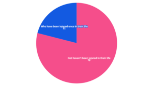 Data from Podium Analytics showcasing the percentage of people who got injuries in sport in 2024