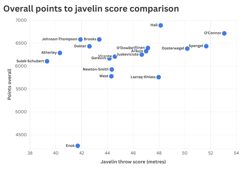 Comparison of the Heptathletes javelin throw scores