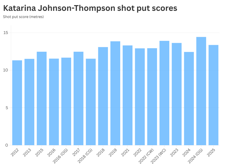 Katarina Johnson-Thompson's shot put results over her career