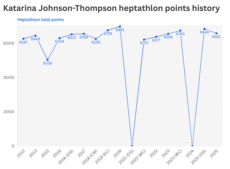 Katarina Johnson-Thompson's heptathlon points history