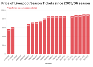 Rise in price of LFC Season Tickets