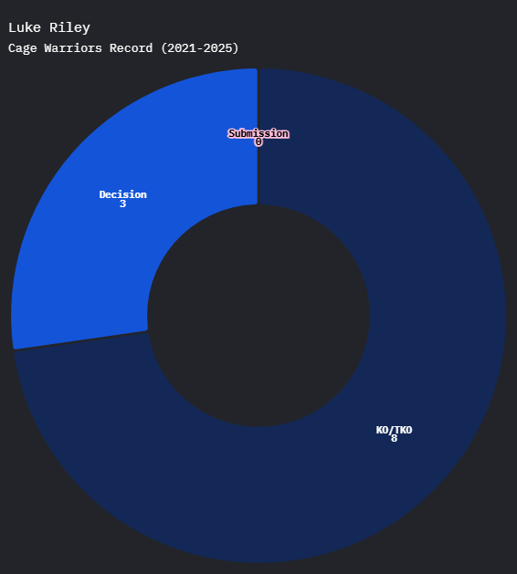 Luke Riley Professional Fighting Record. Stats by ESPN