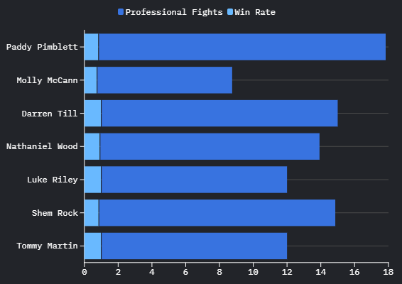 Merseyside Fighter Comparison: Win Rate before UFC debut. Stats by Sherdog