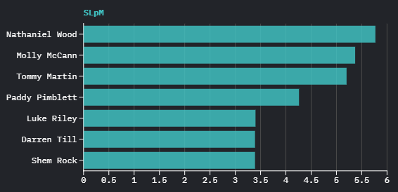 Significant Strikes Landed Per Minute-Merseyside Fighter Comparison. Stats by UFC & Topology