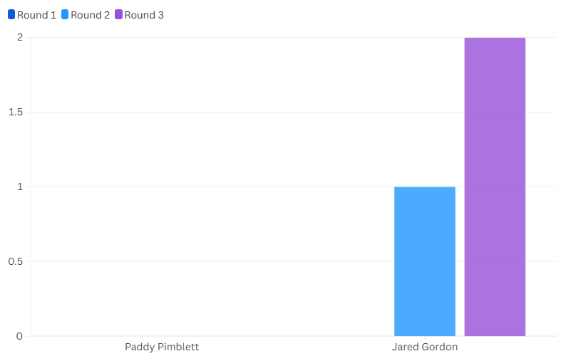 Pimblett/Gordon Takedown defence graph